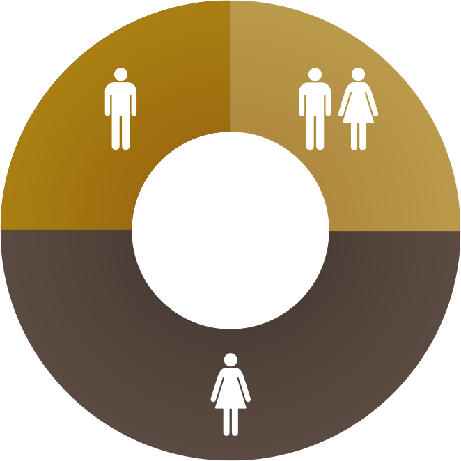 男性のみ、または男性と女性どちらにも不妊症の原因がある場合 男性のみ、または男性と女性どちらにも不妊症の原因があるのは、不妊症原因の約半数(50%)を占めます。